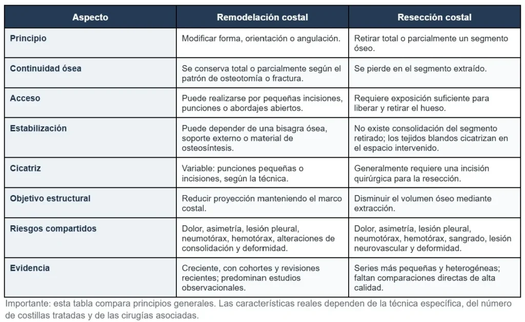 Tabla de comparación de la remodelación costal VS la resección costal